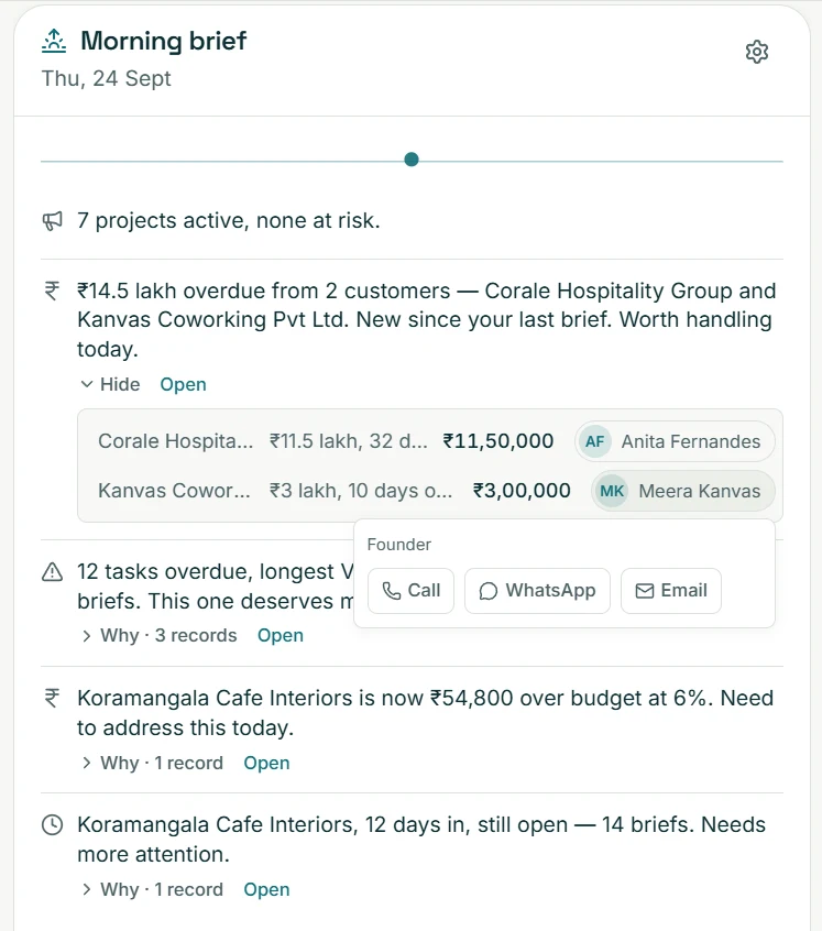A CoreFlow morning brief for Thursday 24 September: 7 projects active and none at risk; ₹14.5 lakh overdue from two customers; 12 tasks overdue; one project ₹54,800 over budget; one project 12 days in and still open. Each line has Why and Open links, and a Call, WhatsApp or Email menu is open.