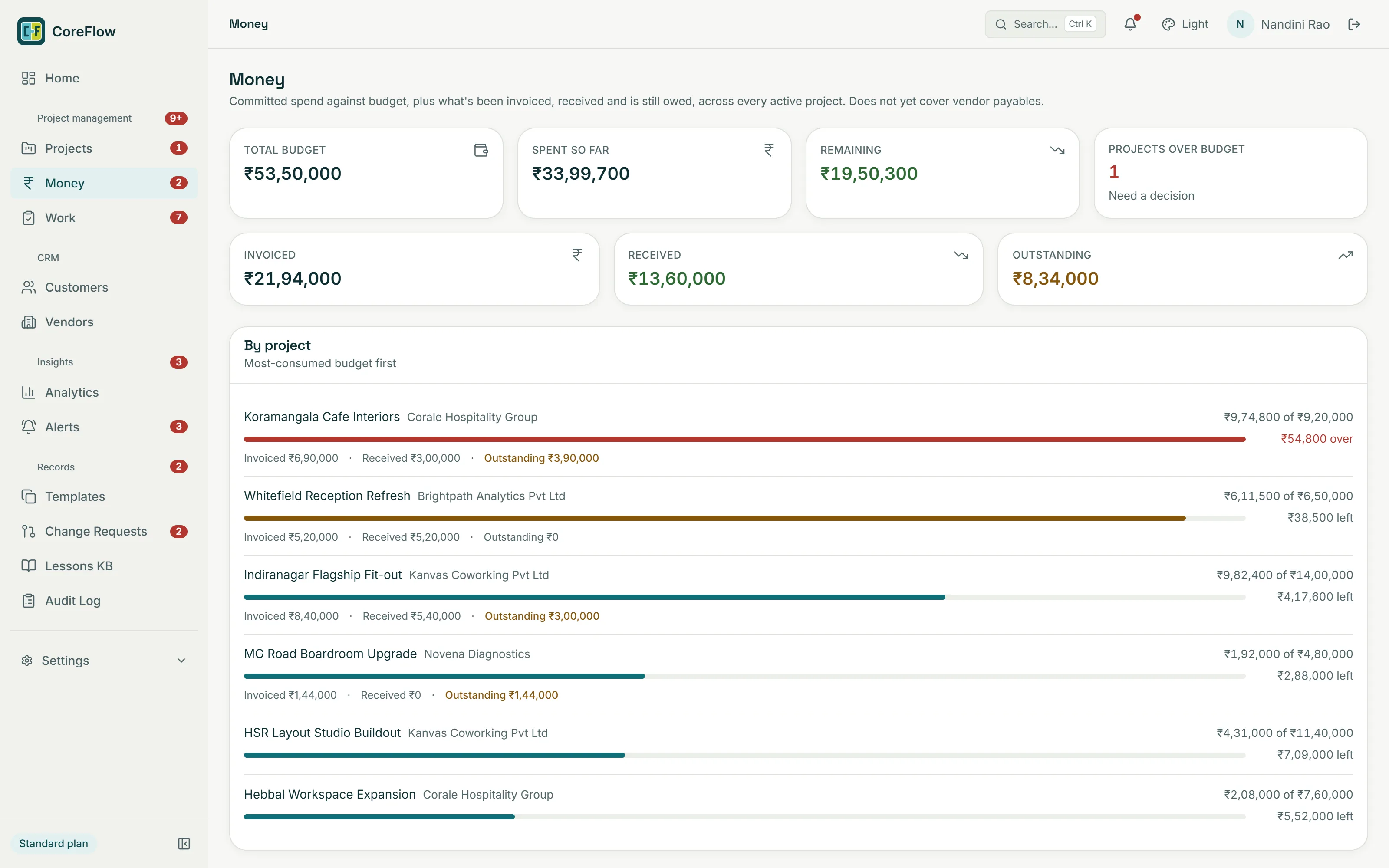 The Money screen: total budget, spent, remaining, invoiced, received and outstanding, then every project ranked
