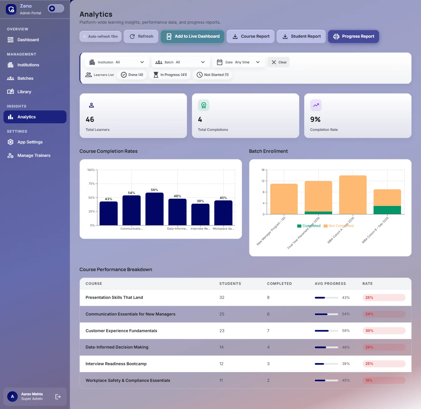The admin analytics screen with completion rates, batch enrolment and a course performance table